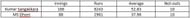 Table 8: Test batting statistics against big teams for Dhoni and Sangakkara